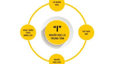 TÌM HIỂU VỀ PHƯƠNG PHÁP GIÁO DỤC TẠI iGEM LEARNING